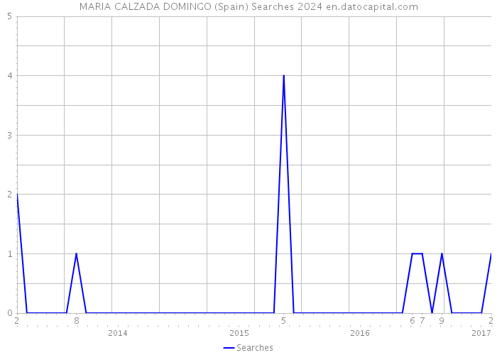 MARIA CALZADA DOMINGO (Spain) Searches 2024 