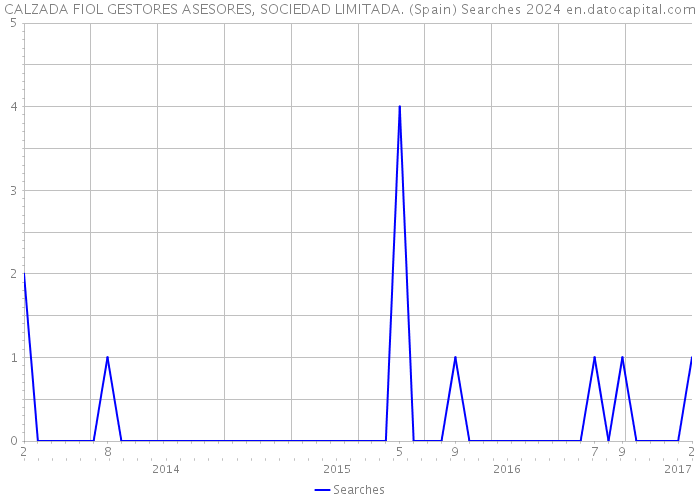 CALZADA FIOL GESTORES ASESORES, SOCIEDAD LIMITADA. (Spain) Searches 2024 