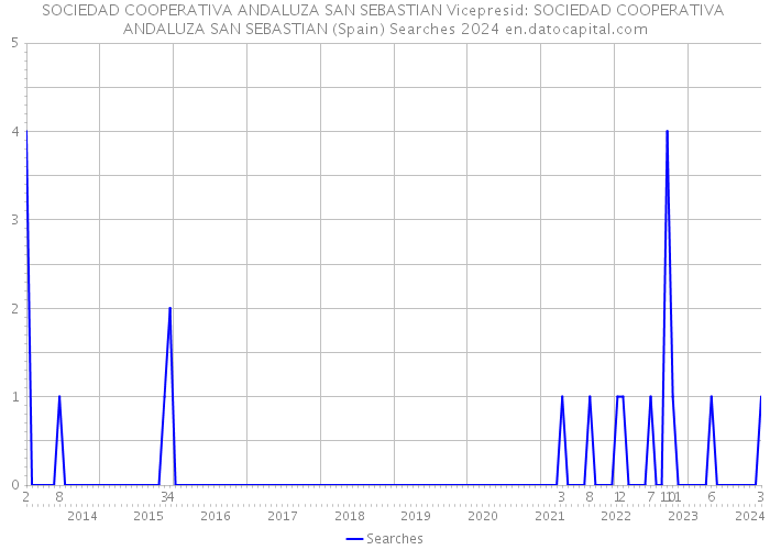 SOCIEDAD COOPERATIVA ANDALUZA SAN SEBASTIAN Vicepresid: SOCIEDAD COOPERATIVA ANDALUZA SAN SEBASTIAN (Spain) Searches 2024 