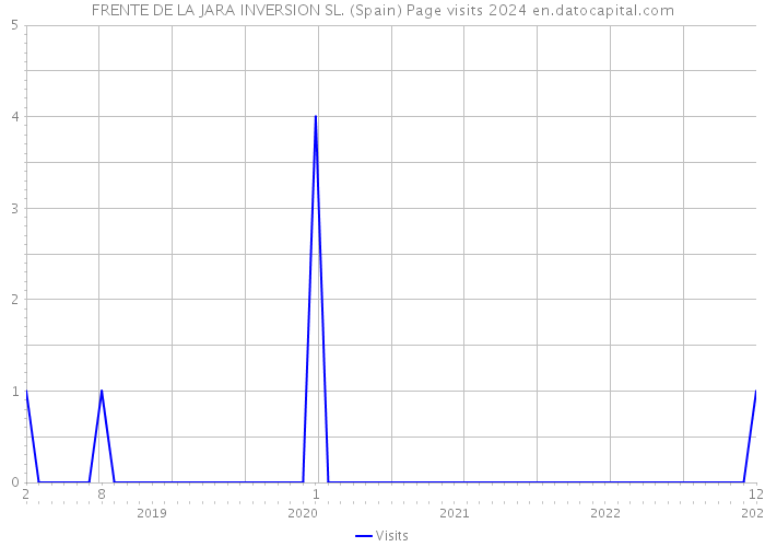 FRENTE DE LA JARA INVERSION SL. (Spain) Page visits 2024 