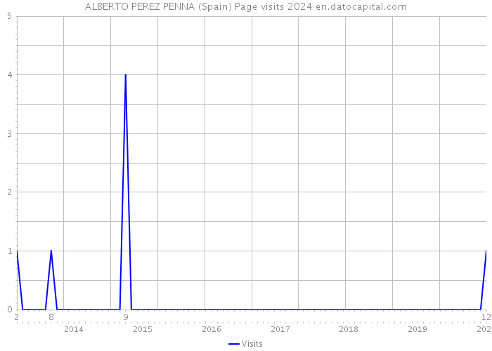ALBERTO PEREZ PENNA (Spain) Page visits 2024 