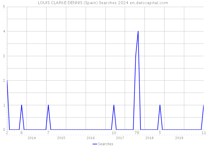 LOUIS CLARKE DENNIS (Spain) Searches 2024 