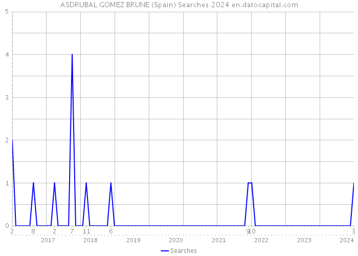 ASDRUBAL GOMEZ BRUNE (Spain) Searches 2024 