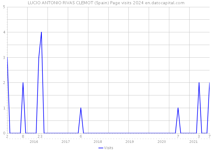 LUCIO ANTONIO RIVAS CLEMOT (Spain) Page visits 2024 
