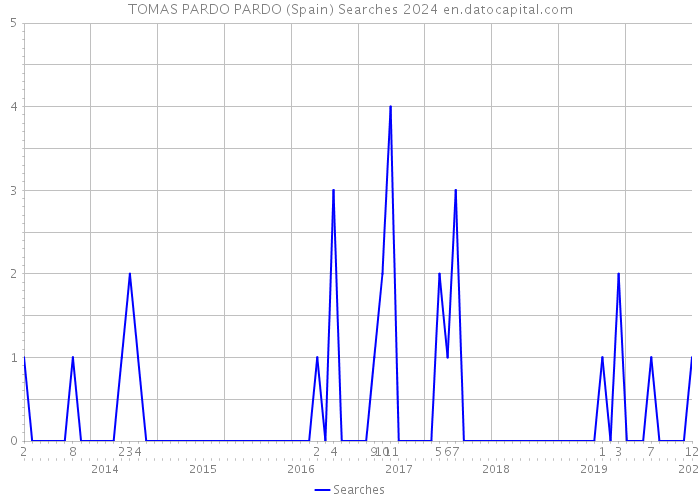 TOMAS PARDO PARDO (Spain) Searches 2024 