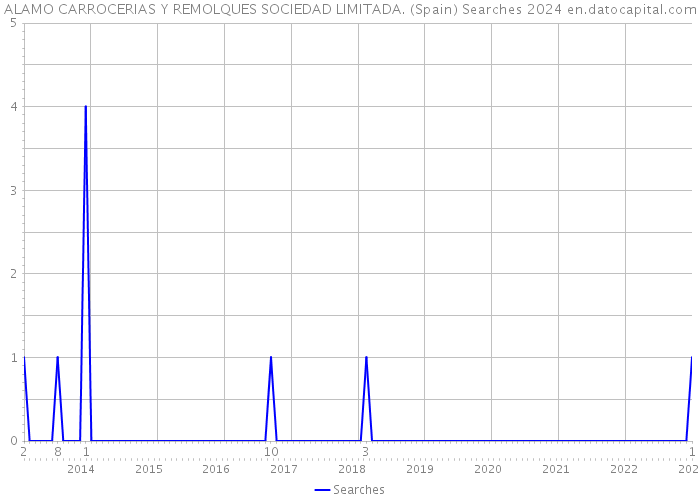 ALAMO CARROCERIAS Y REMOLQUES SOCIEDAD LIMITADA. (Spain) Searches 2024 