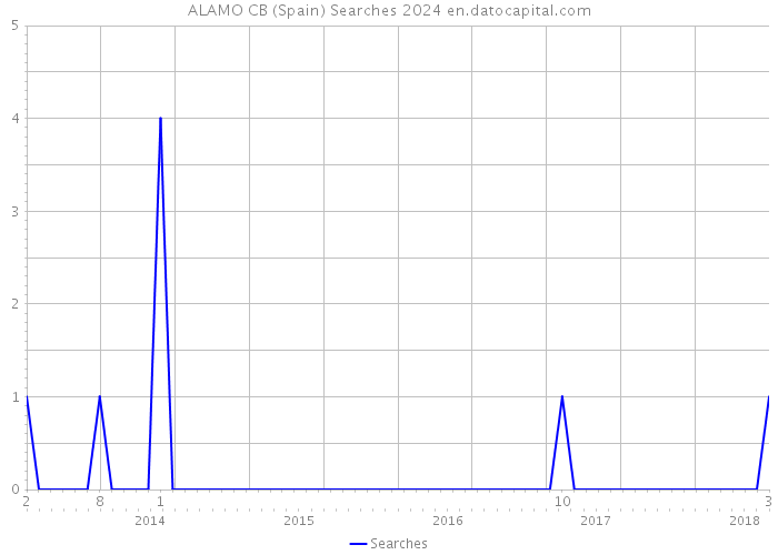 ALAMO CB (Spain) Searches 2024 