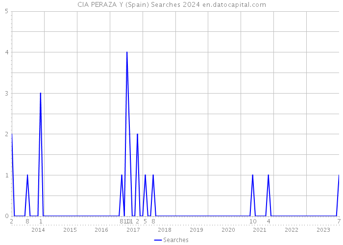 CIA PERAZA Y (Spain) Searches 2024 