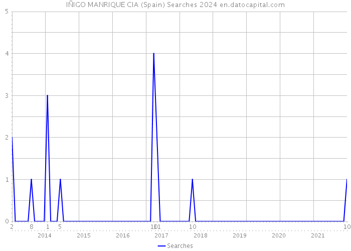 IÑIGO MANRIQUE CIA (Spain) Searches 2024 