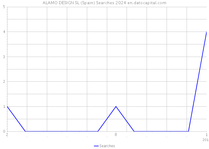 ALAMO DESIGN SL (Spain) Searches 2024 