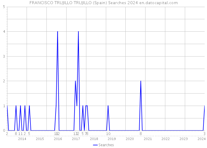 FRANCISCO TRUJILLO TRUJILLO (Spain) Searches 2024 