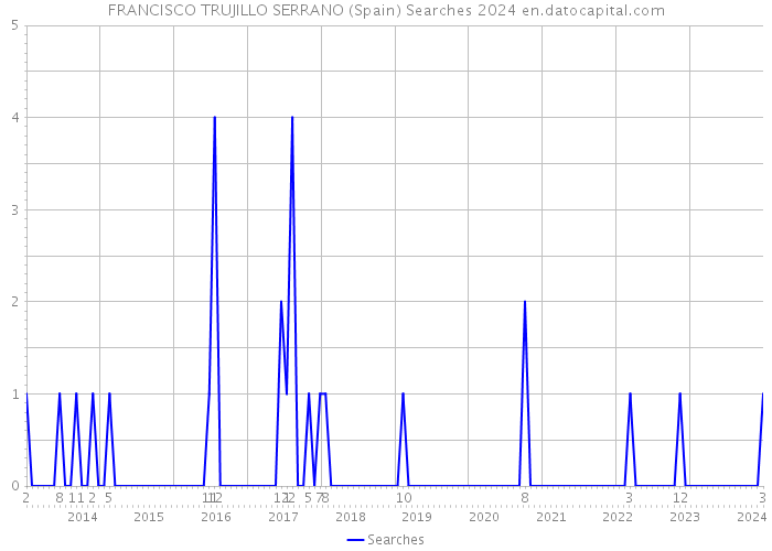 FRANCISCO TRUJILLO SERRANO (Spain) Searches 2024 