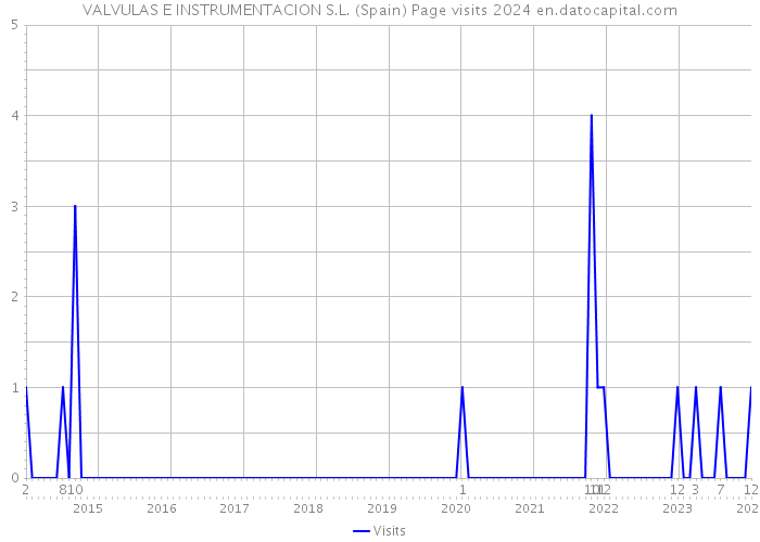 VALVULAS E INSTRUMENTACION S.L. (Spain) Page visits 2024 