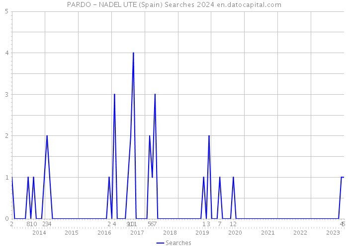 PARDO - NADEL UTE (Spain) Searches 2024 