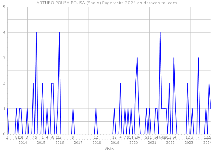 ARTURO POUSA POUSA (Spain) Page visits 2024 