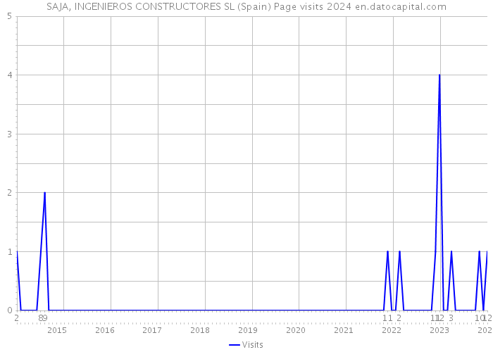 SAJA, INGENIEROS CONSTRUCTORES SL (Spain) Page visits 2024 