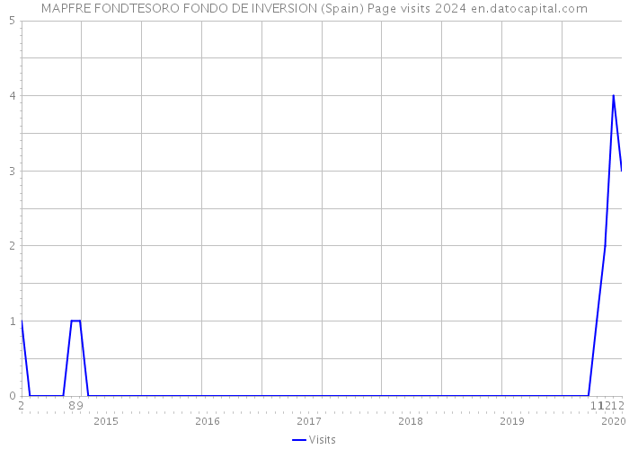 MAPFRE FONDTESORO FONDO DE INVERSION (Spain) Page visits 2024 