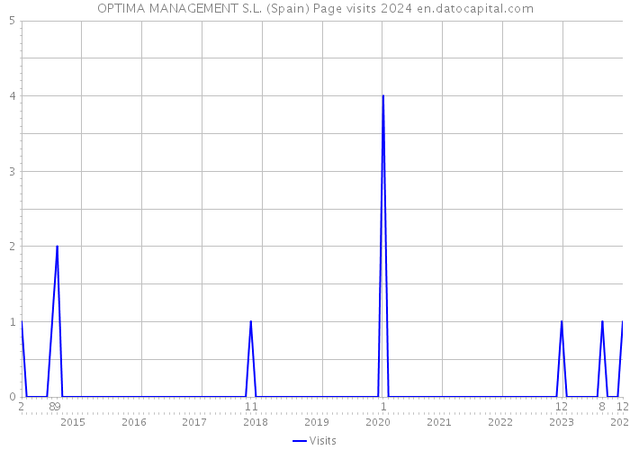 OPTIMA MANAGEMENT S.L. (Spain) Page visits 2024 