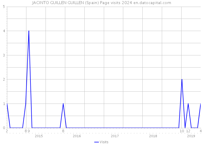 JACINTO GUILLEN GUILLEN (Spain) Page visits 2024 