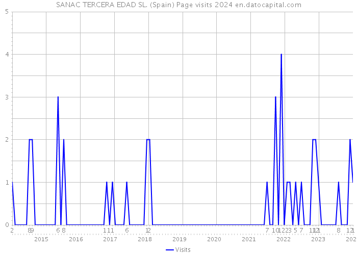 SANAC TERCERA EDAD SL. (Spain) Page visits 2024 
