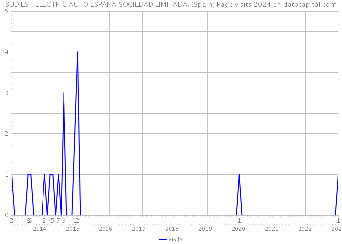 SUD EST ELECTRIC AUTO ESPANA SOCIEDAD LIMITADA. (Spain) Page visits 2024 