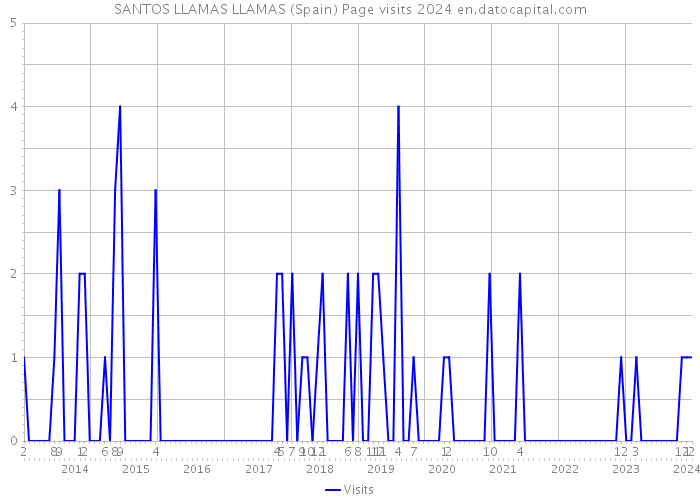SANTOS LLAMAS LLAMAS (Spain) Page visits 2024 