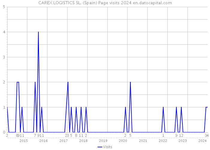 CAREX LOGISTICS SL. (Spain) Page visits 2024 