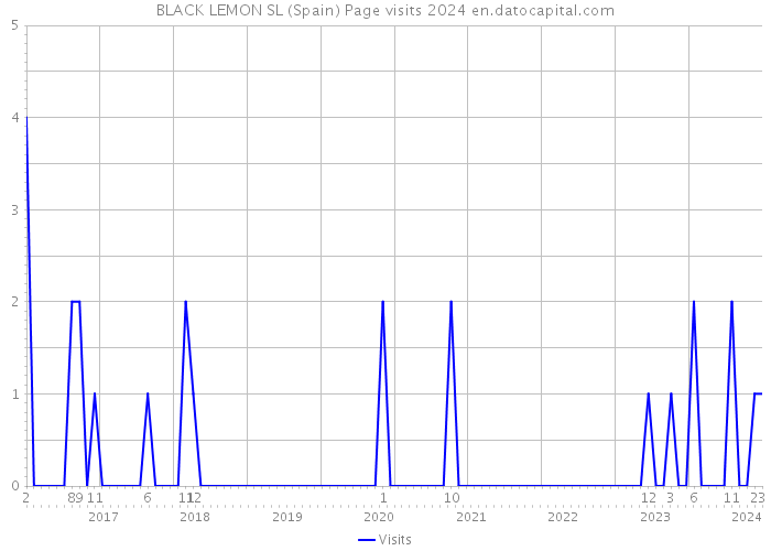 BLACK LEMON SL (Spain) Page visits 2024 