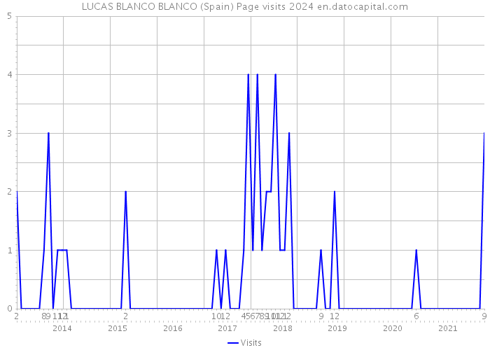 LUCAS BLANCO BLANCO (Spain) Page visits 2024 