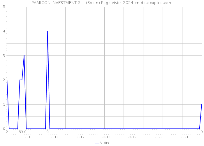 PAMICON INVESTMENT S.L. (Spain) Page visits 2024 