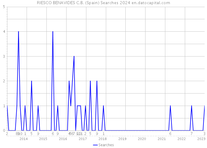 RIESCO BENAVIDES C.B. (Spain) Searches 2024 