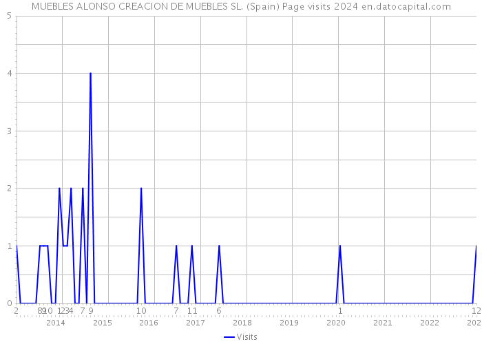 MUEBLES ALONSO CREACION DE MUEBLES SL. (Spain) Page visits 2024 