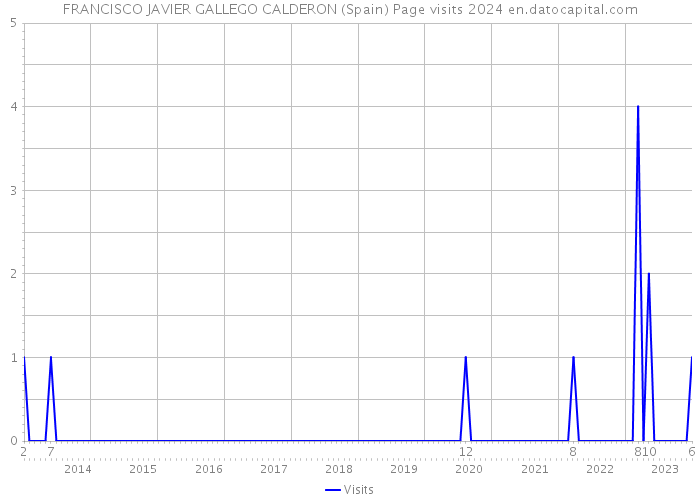 FRANCISCO JAVIER GALLEGO CALDERON (Spain) Page visits 2024 