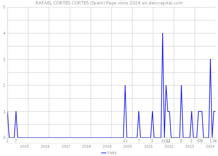 RAFAEL CORTES CORTES (Spain) Page visits 2024 