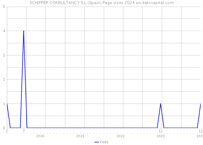SCHIPPER CONSULTANCY S.L (Spain) Page visits 2024 