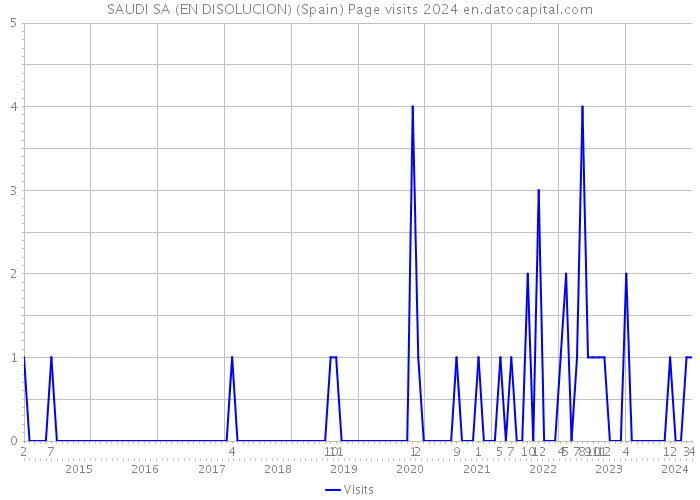SAUDI SA (EN DISOLUCION) (Spain) Page visits 2024 