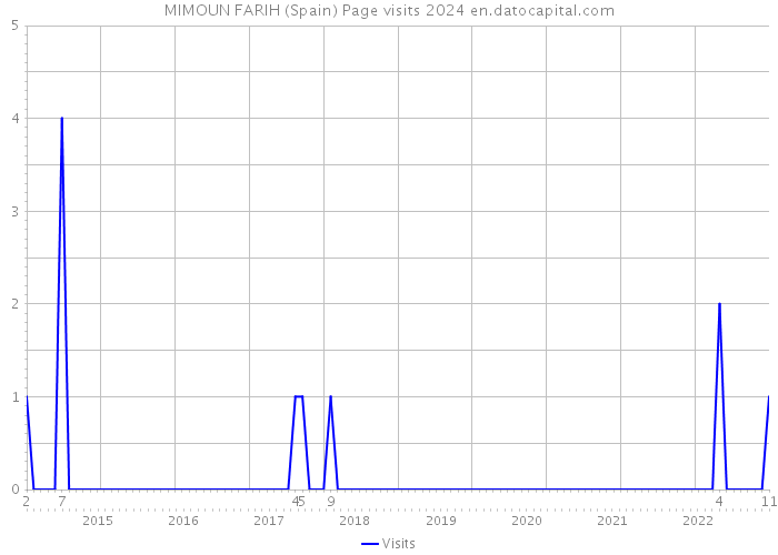 MIMOUN FARIH (Spain) Page visits 2024 