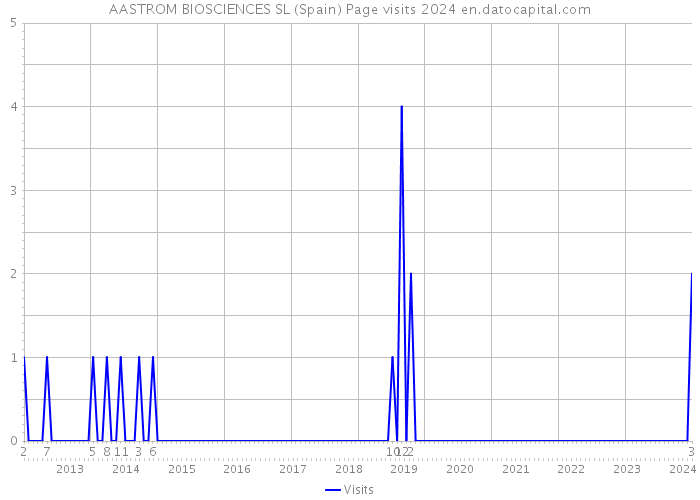AASTROM BIOSCIENCES SL (Spain) Page visits 2024 