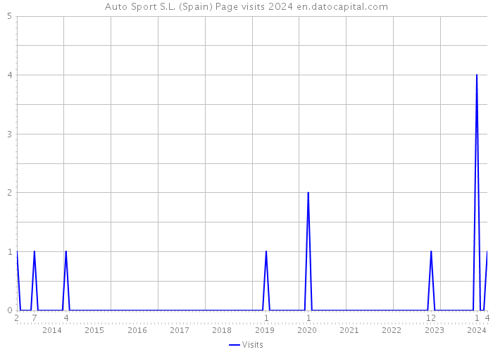 Auto Sport S.L. (Spain) Page visits 2024 