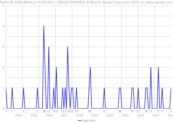 PARA EL DESARROLLO AGRARIO Y PESQU EMPRESA PUBLICA (Spain) Searches 2024 