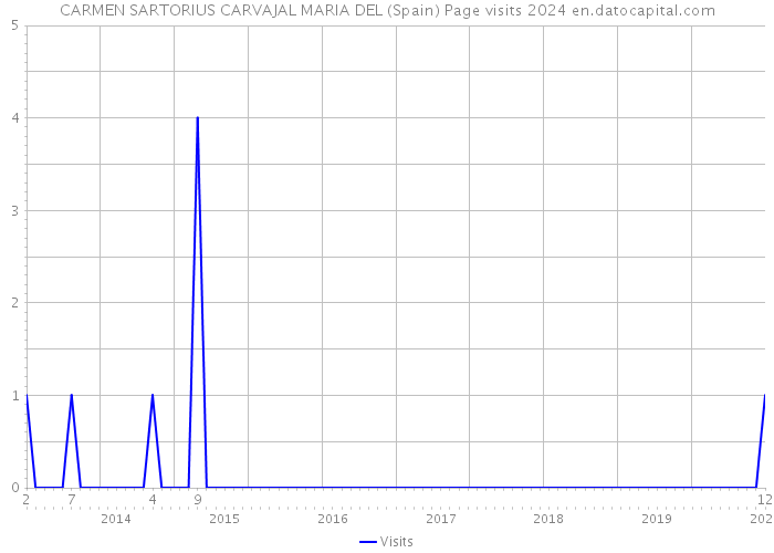 CARMEN SARTORIUS CARVAJAL MARIA DEL (Spain) Page visits 2024 