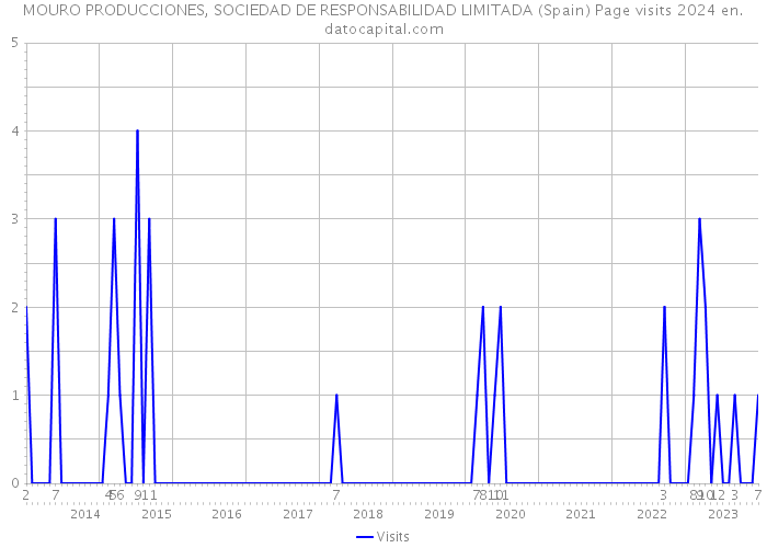 MOURO PRODUCCIONES, SOCIEDAD DE RESPONSABILIDAD LIMITADA (Spain) Page visits 2024 