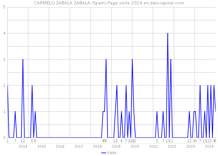 CARMELO ZABALA ZABALA (Spain) Page visits 2024 