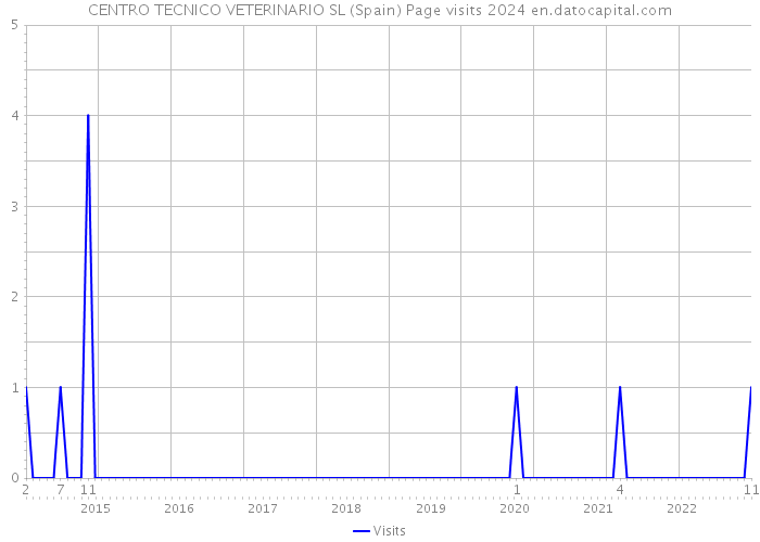 CENTRO TECNICO VETERINARIO SL (Spain) Page visits 2024 