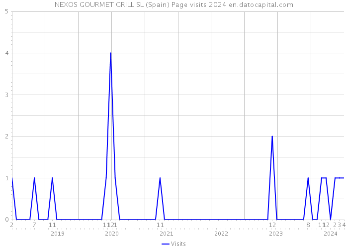 NEXOS GOURMET GRILL SL (Spain) Page visits 2024 