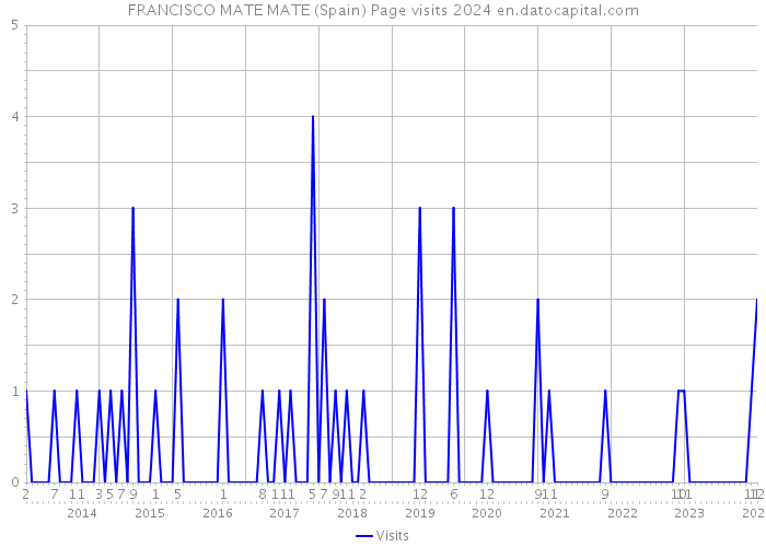 FRANCISCO MATE MATE (Spain) Page visits 2024 