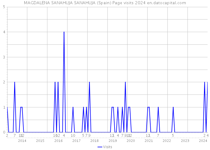 MAGDALENA SANAHUJA SANAHUJA (Spain) Page visits 2024 