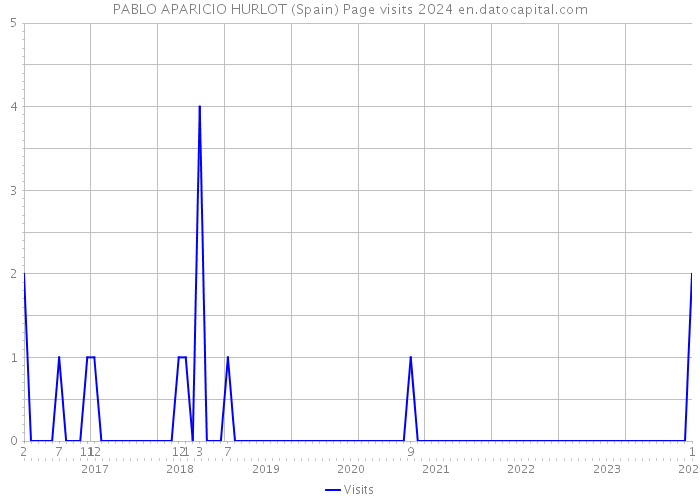 PABLO APARICIO HURLOT (Spain) Page visits 2024 