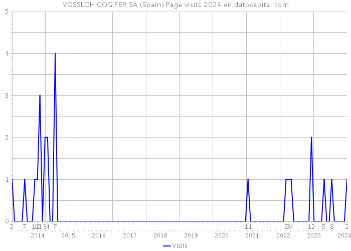 VOSSLOH COGIFER SA (Spain) Page visits 2024 