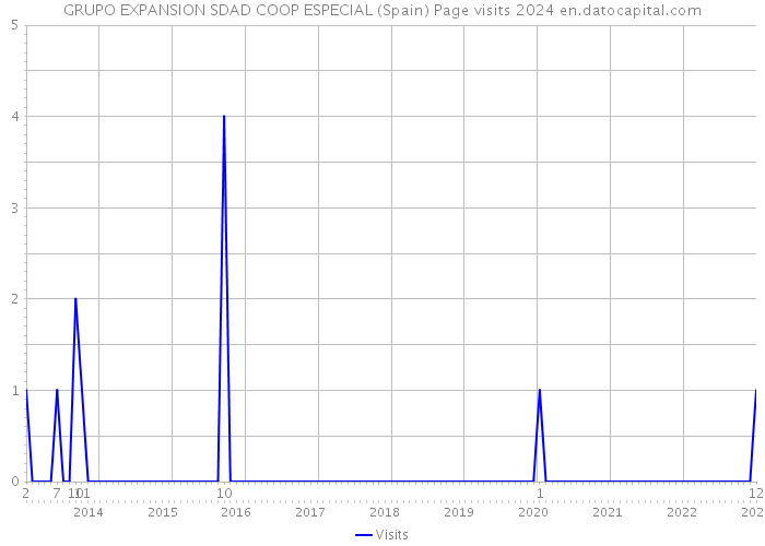 GRUPO EXPANSION SDAD COOP ESPECIAL (Spain) Page visits 2024 